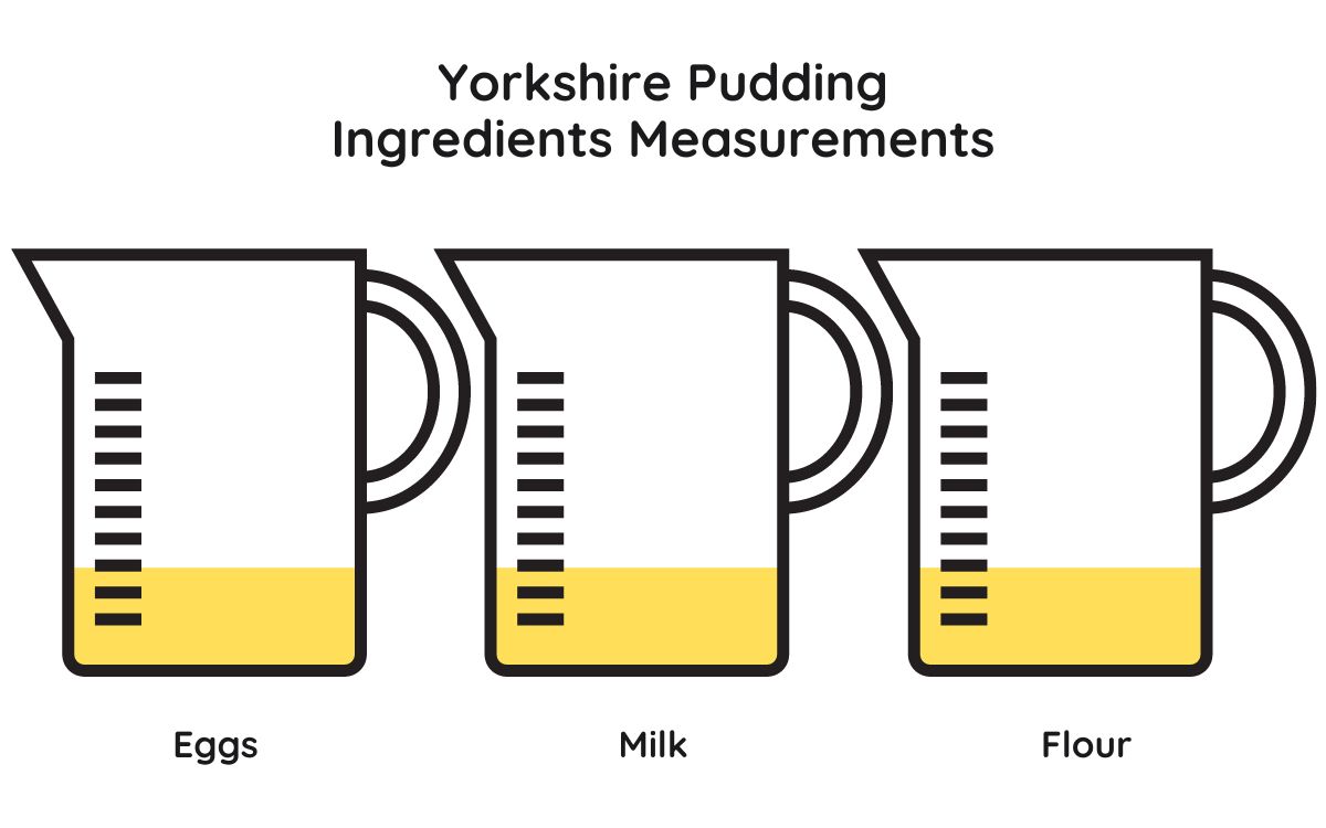 Yorkshire Pudding Correct Ingredients Measurements